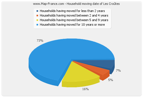 Household moving date of Les Croûtes